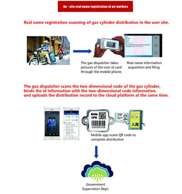 Ασύρματη καταδίωξη γραμμωτών κωδίκων LPG δεκτών QR ATEX