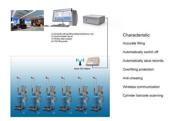 CNEX γεμίζοντας κλίμακα κυλίνδρων βενζινάδικων 50Hz ηλεκτρονική